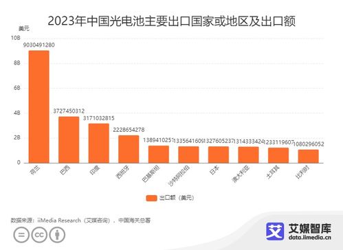 2023年中國光伏產品進出口貿易全景 新質生產力驅動下的增長與挑戰